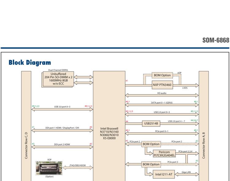 研華SOM-6868 Intel? Pentium?/Celeron? N3000 系列和 Atom ? SoC，COM Express Express Type 6 模塊
