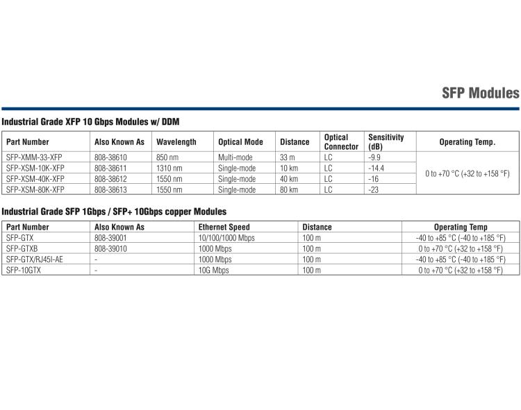 研華SFP-XSM-10K IE-SFP+LR/10G-ED，單模1310-LC 10KM （也被稱為BB-808-38601）