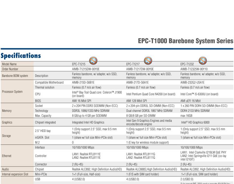 研華EPC-T1232 板載Intel? 第6代 Core? i ULT 系列處理器。無(wú)風(fēng)扇設(shè)計(jì)，1U超薄高度，支持上架。