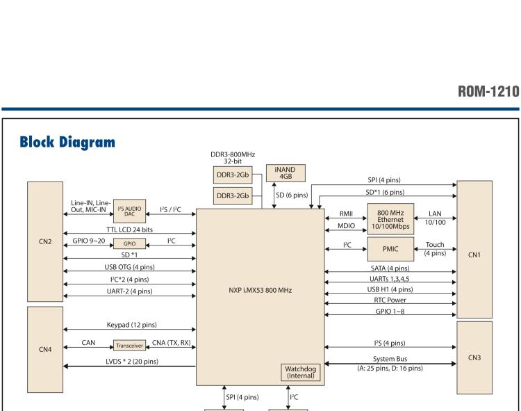 研華ROM-1210 基于NXP ARM Cortex?-A8 i.MX53 1GHz高性能處理器的RTX核心模塊，低功耗