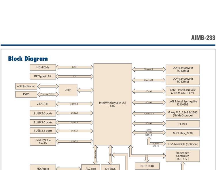 研華AIMB-233 板載Intel? 第8代 Core i 處理器。擁有Type C接口，滿足各類擴(kuò)展需求。低功耗，超薄緊湊，無風(fēng)扇設(shè)計，支持寬溫寬壓，性能強(qiáng)勁。