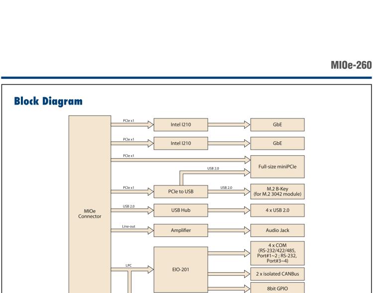 研華MIOe-260 M.2 B-key，高速 miniPCIe，雙Intel LAN，4個(gè)USB2.0、8個(gè)COM