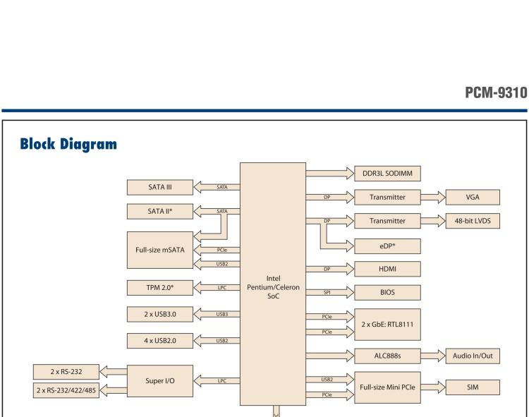 研華PCM-9310 英特爾第五代Atom?賽揚(yáng)N3160 / N3060 SoC，Intel?Atom E8000 SoC，3.5寸單板電腦，DDR3L，VGA，HDMI，48位LVDS，2GbE，Mini PCIe，mSATA，SUSI API