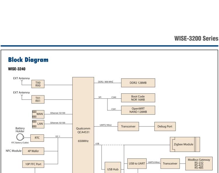 研華WISE-3240 研華EPD電子紙專用工業(yè)網(wǎng)關(guān)，以太網(wǎng)、 WIFI（AP）、Zigbee，專為智能城市、工業(yè)4.1應(yīng)用而設(shè)計(jì)。