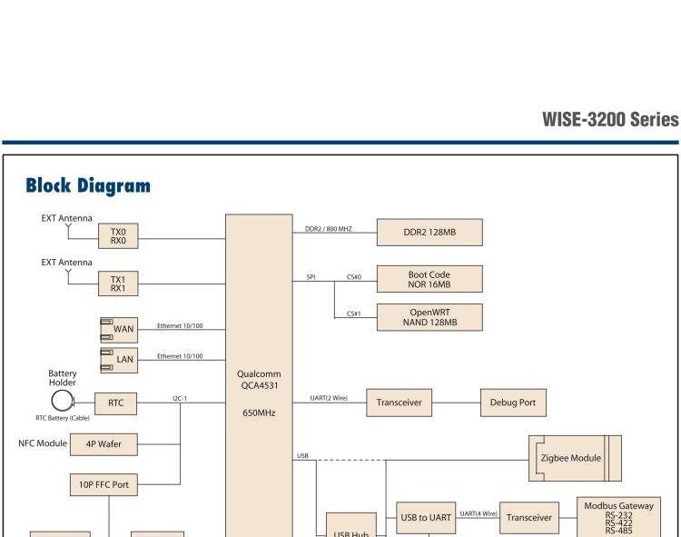 研華WISE-3220 研華EPD電子紙專用工業(yè)網(wǎng)關(guān)，以太網(wǎng)、 WIFI（AP），專為智能城市、工業(yè)4.0應(yīng)用而設(shè)計(jì)。